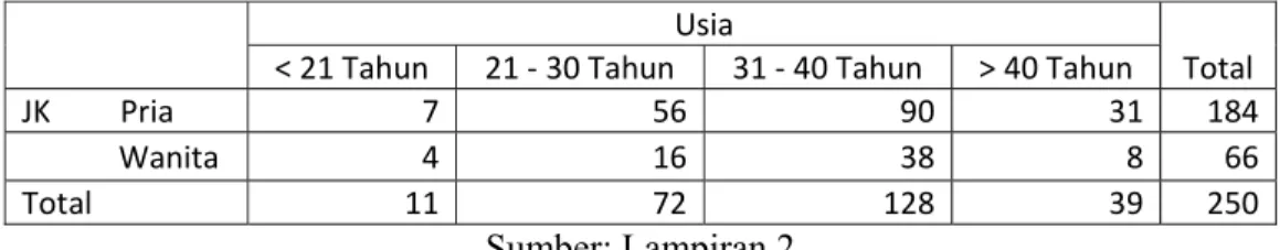 Tabel 4.1. Distribusi Jenis Kelamin Terhadap Usia  