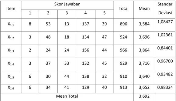 Tabel 4.6. Nilai rata-rata Procedural Justice 