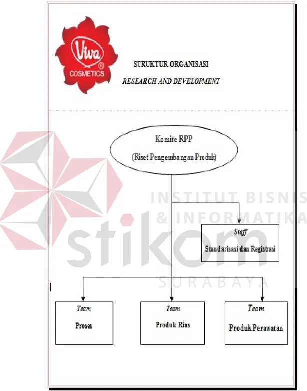 Gambar 2. 2 Struktur Organisasi Unit Research and Development 