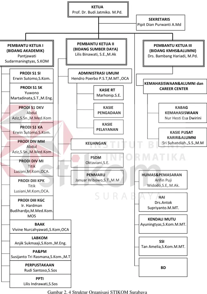 Gambar 2. 4 Struktur Organisasi STIKOM Surabaya KETUA 