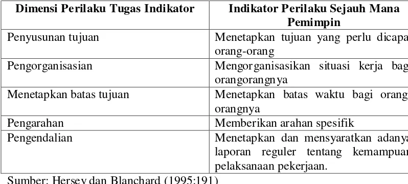 Tabel 1.1. Indikator Perilaku Tugas 