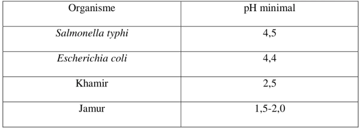Tabel 2.1 Tabel pH Minimal Mikroorganisme 