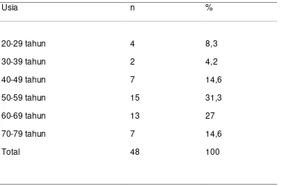 Tabel 5.1. Distribusi kelompok usia penderita retinopati hipertensi 