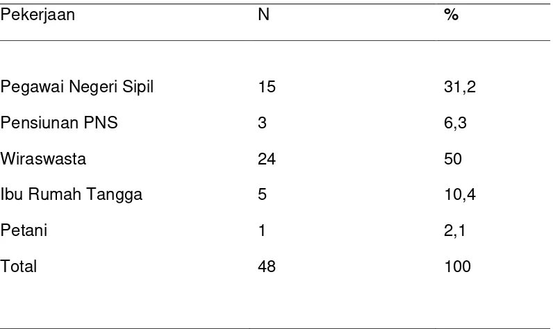 Tabel 5.4. Distribusi pekerjaan penderita retinopati hipertensi 