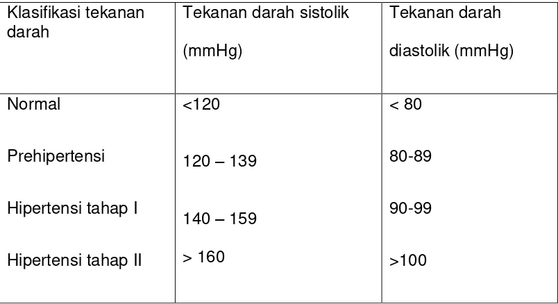Tabel 1.1. Klasifikasi tekanan darah menurut JNC VII. 4 