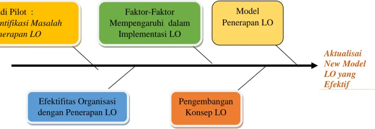 Gambar 1 : Road Map Penelitian