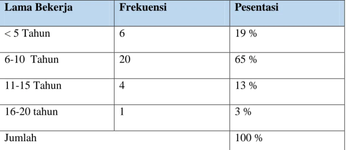 Tabel 6. Distribusi Responden Berdasarkan Pendidikan 