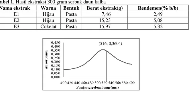 Gambar 1 . Panjang gelombang maksimum DPPH 0,05 M 