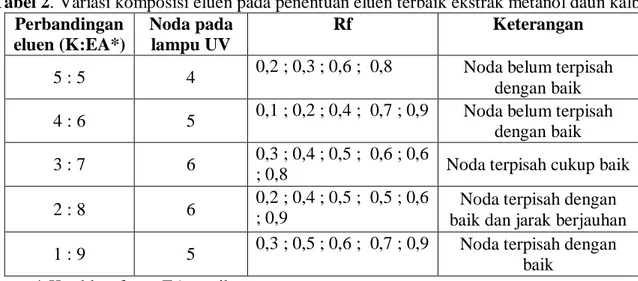 Tabel 3.  Hasil uji metabolit sekunder terhadap ekstrak metanol daun kalba  Senyawa yang 