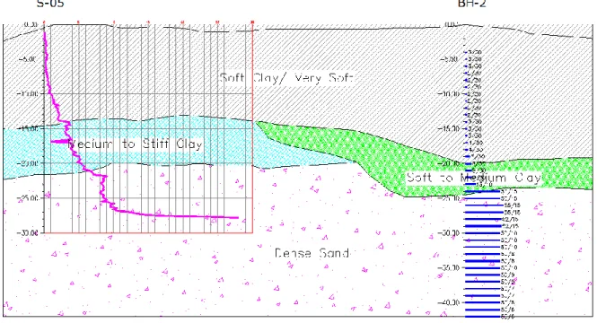 Gambar 2.  Profil Lapisan Tanah Berdasarkan Data BH-2 dan S-5  Tabel 1. Data Parameter Tanah Berdasarkan Interpretasi Hasil Penyelidikan Tanah  Kedalaman (m)  Konsistensi Tanah  N-SPT 