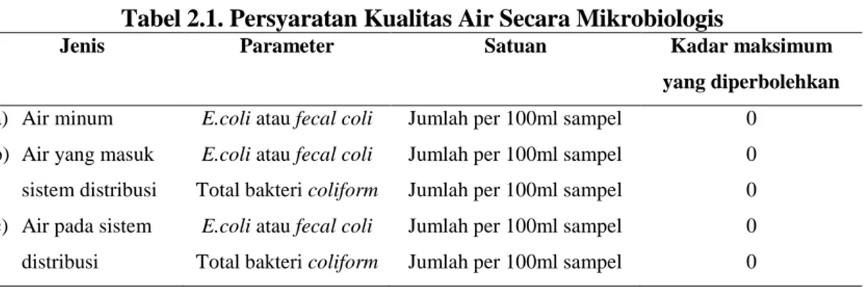 Tabel 2.1. Persyaratan Kualitas Air Secara Mikrobiologis 