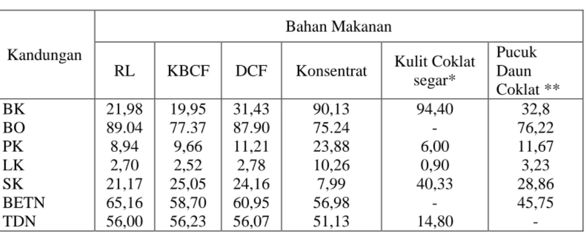 Tabel 3. Komposisi Ransum Perlakuan (%) 