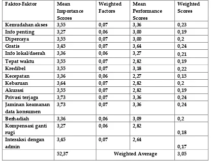 Tabel 5 Custoner Satisfaction Index 