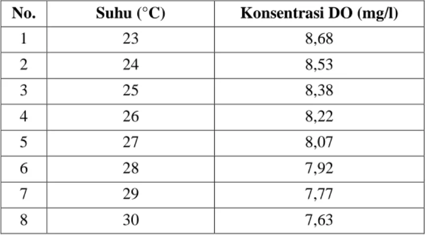 Tabel 2.4. Konsentrasi Oksigen Terlarut Dalam Air pada Tekanan 760 mmHg  No.  Suhu (°C)  Konsentrasi DO (mg/l) 