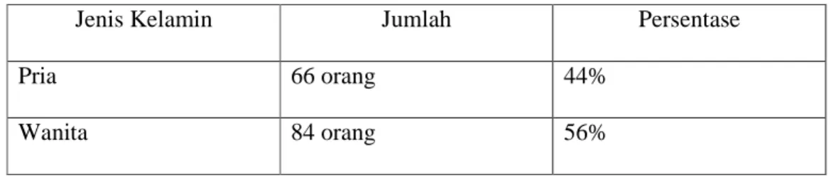 Tabel 3.3 Profil Responden Berdasarkan Jenis Kelamin 