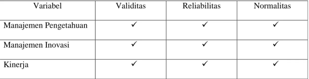 Tabel 3.3 Summary Pengujian Validitas, Reliabilitas dan Normalitas 