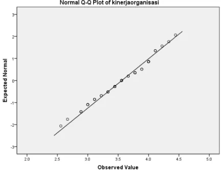 Gambar 3.2 Grafik Distribusi Data Kinerja  3.7 Rancangan Uji Hipotesis 