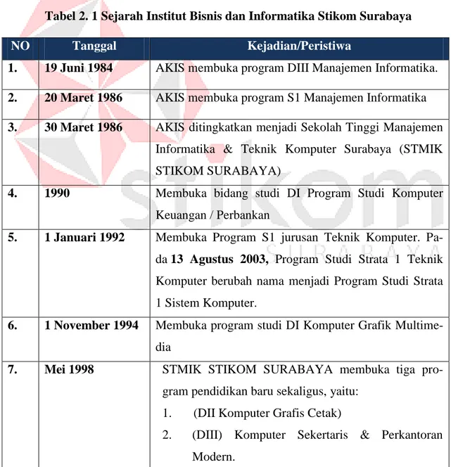 Tabel 2. 1 Sejarah Institut Bisnis dan Informatika Stikom Surabaya 