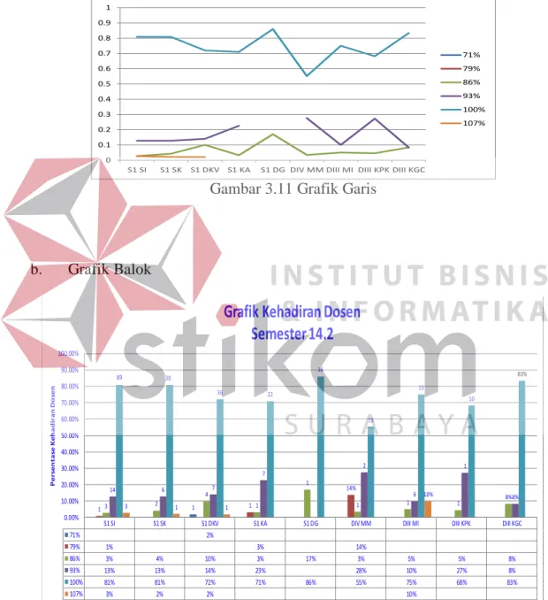 Gambar 3.11 Grafik Garis  