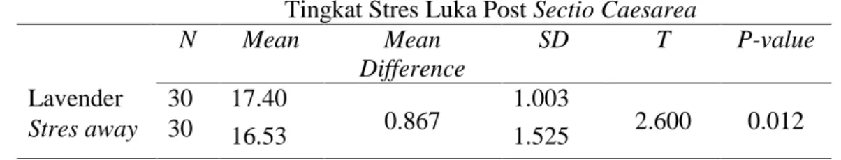 Tabel 20 Uji T-Independent Selisih tingkat stres section caesarea Antara Kelompok  Intervensi Lavender dan Kelompok Intervensi Stresaway 