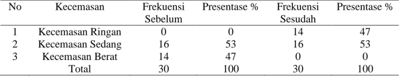Tabel 8. Distribusi frekuensi kecemasan pada  sectio caesarea sebelum dan sesudah  pemberian aromatherapy lavender 