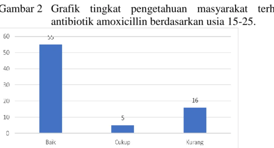 Gambar 2   Grafik  tingkat  pengetahuan  masyarakat  terhadap  penggunaan  antibiotik amoxicillin berdasarkan usia 15-25
