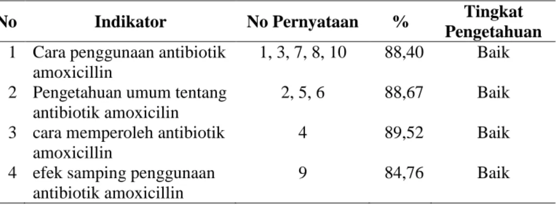 Gambar 4   Grafik  tingkat  pengetahuan  masyarakat  terhadap  penggunaan  antibiotik amoxicillin berdasarkan usia 26-50