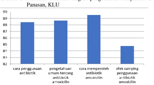Gambar  5  Penilaian  indikator  tingkat  pengetahuan  masyarakat  Dusun  Karang  Panasan, KLU 
