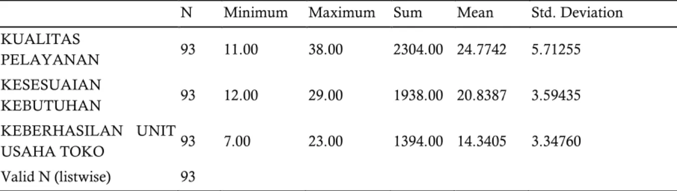 Tabel 1. Hasil Analisis Deskriptif  Descriptive Statistics 