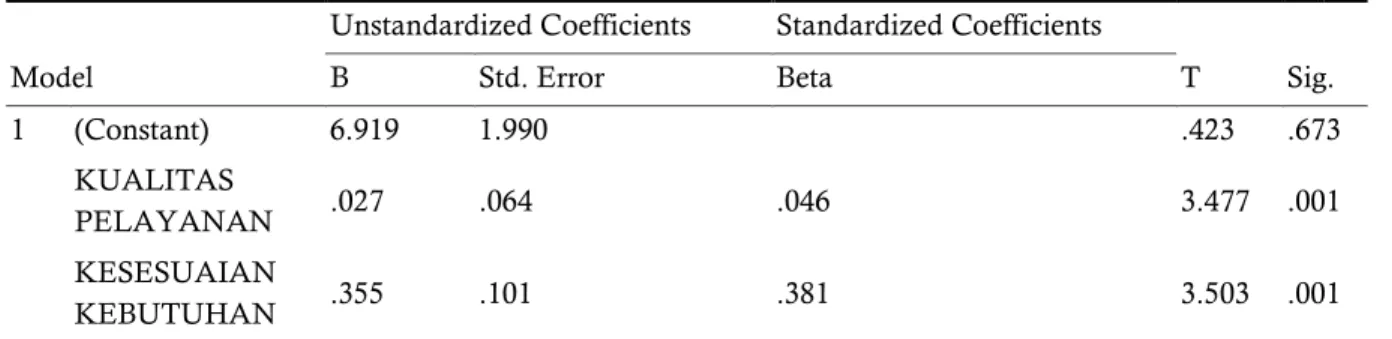 Tabel 5. Hasil Uji Regresi Linier Berganda  Coefficients a