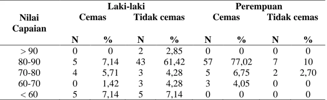 Tabel 2. Distribusi kecemasan siswa kelas 1  SMA Negeri 1 Kawangkoan 