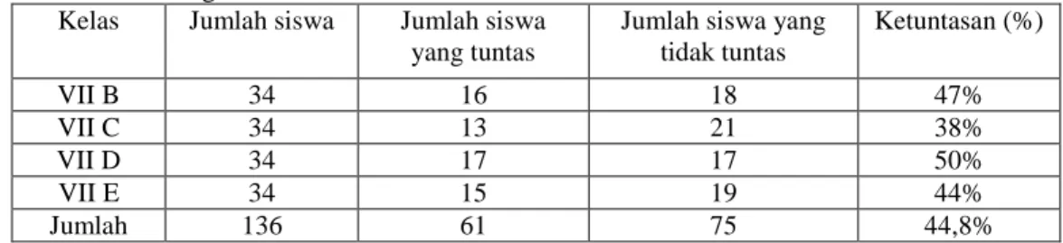 Tabel 1.1 Persentase ketuntasan hasil belajar matematika siswa semester I di kelas VII SMP Negeri 7Muara Jambi T.A 2010/2011