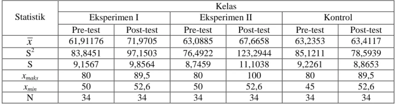 Tabel 4.1 Data Statistik Penelitian