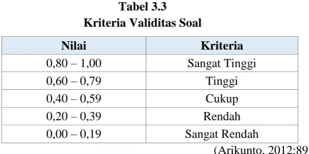 Tabel 3.3 Kriteria Validitas Soal 