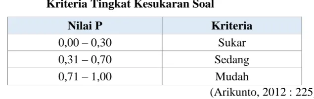 Tabel 3.5 