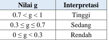 Tabel 3.7 Klasifikasi Indeks Gain 