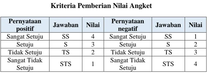 Tabel 3.2  Kriteria Pemberian Nilai Angket 