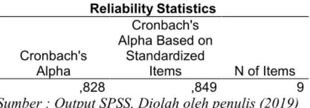 Tabel 5 Hasil Uji Reliabilitas  Variabel Harga (X)  Reliability Statistics  Cronbach's  Alpha  Cronbach's  Alpha Based on Standardized Items  N of Items  ,876  ,877  8 