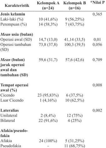 Table 1. Data karakteristik pasien yang menjalani  operasi tambahan di PMN RSMC Karakteristik Kelompok A  (n=24) Kelompok B (n=16) *Nilai P Jenis kelamin Laki-laki (%) Perempuan (%)