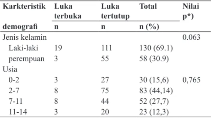 Tabel 1. Distribusi usia dan jenis kelamin terhadap tipe  trauma okular