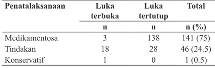 Tabel 5. Penatalaksanaan terhadap tipe trauma Penatalaksanaan Luka  terbuka Luka  tertutup Total  n n n (%) Medikamentosa 3 138 141 (75) Tindakan 18 28 46 (24.5) Konservatif 1 0 1 (0.5)                 DISKUSI