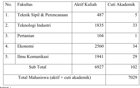 Tabel 3.5 Tabel Jumlah Mahasiswa Aktif Program Kuliah   Reguler per Tanggal 29 Maret 2005 