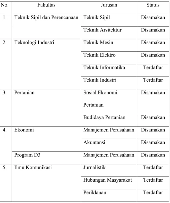 Tabel 3.1 Tabel Jurusan yang Dibuka di Universitas Mercu   Buana pada Tahun Akademik 2000/2001 