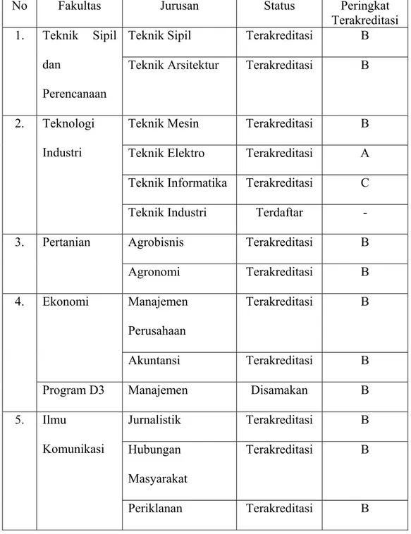 Tabel 3.2 Tabel Peringkat Akreditasi Jurusan di Universitas   Mercu Buana pada Tahun 2000 