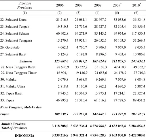 Tabel  Table  12.3.1 Lanjutan/Continued  Provinsi  Provinces  2006 2007 2008 2009 *  2010 * (1) (2)  (3)  (4)  (5)  (6)  22