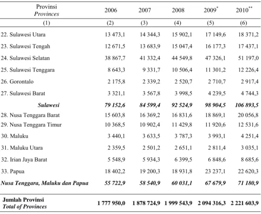 Tabel  Table  12.3.2 Lanjutan/Continued  Provinsi  Provinces  2006 2007 2008 2009 *  2010 ** (1) (2)  (3)  (4)  (5)  (6)  22