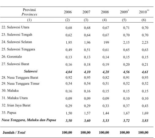 Tabel  Table  12.3.3 Lanjutan/Continued  Provinsi  Provinces  2006 2007 2008 2009 *  2010 ** (1) (2)  (3)  (4)  (5)  (6)  22