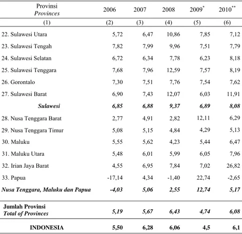 Tabel  Table  12.3.4 Lanjutan/Continued  Provinsi  Provinces  2006 2007 2008 2009 *  2010 ** (1) (2)  (3)  (4)  (5)  (6)  22