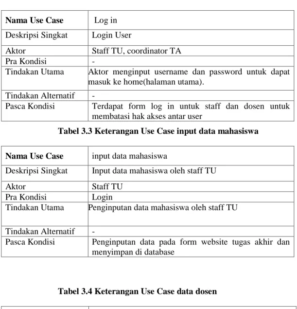 Tabel 3.2 Keterangan Use Case Login 