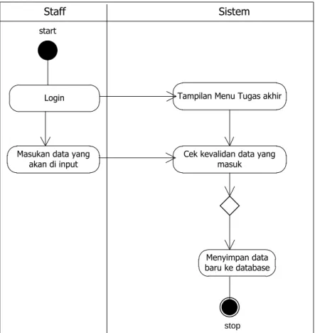Gambar 3.5 Activity input data oleh staff TU 
